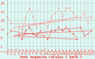 Courbe de la force du vent pour Annecy (74)