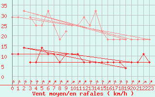 Courbe de la force du vent pour Kajaani Petaisenniska