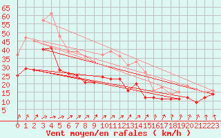 Courbe de la force du vent pour Boltenhagen