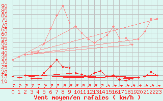 Courbe de la force du vent pour Chteau-Chinon (58)