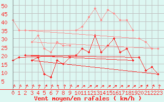 Courbe de la force du vent pour Sennybridge