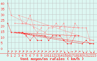 Courbe de la force du vent pour Fribourg (All)