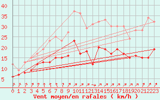 Courbe de la force du vent pour La Rochelle - Aerodrome (17)