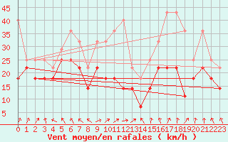 Courbe de la force du vent pour Weinbiet