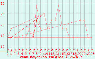 Courbe de la force du vent pour Aix-la-Chapelle (All)