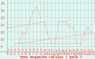 Courbe de la force du vent pour Korsnas Bredskaret