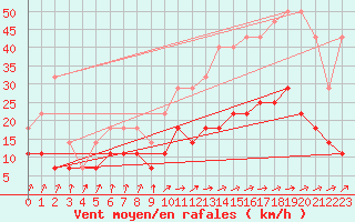 Courbe de la force du vent pour Beitem (Be)