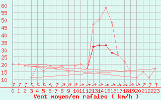 Courbe de la force du vent pour Scampton