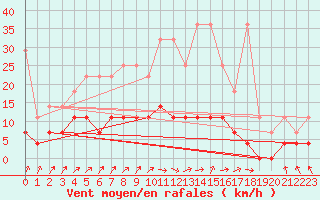 Courbe de la force du vent pour Regensburg