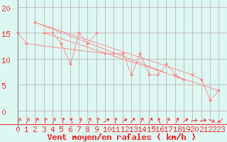 Courbe de la force du vent pour Aberdaron