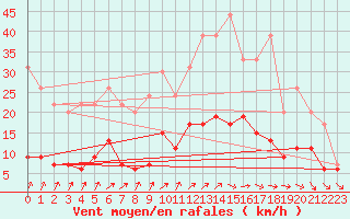 Courbe de la force du vent pour Charleville-Mzires (08)