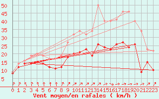 Courbe de la force du vent pour Metz-Nancy-Lorraine (57)