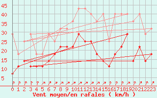 Courbe de la force du vent pour Leutkirch-Herlazhofen