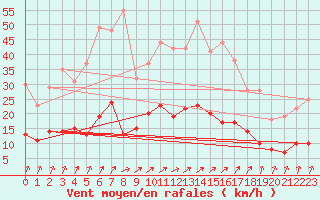 Courbe de la force du vent pour Trappes (78)