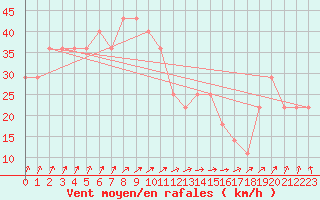 Courbe de la force du vent pour Bagaskar