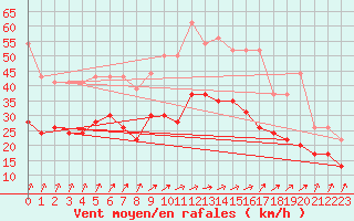 Courbe de la force du vent pour Melun (77)