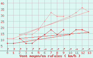 Courbe de la force du vent pour Turku Artukainen