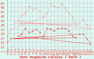 Courbe de la force du vent pour Alenon (61)