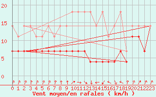 Courbe de la force du vent pour Wiesenburg