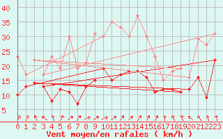 Courbe de la force du vent pour Goettingen