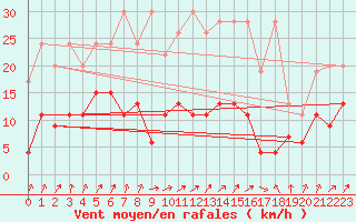 Courbe de la force du vent pour Santa Maria, Val Mestair