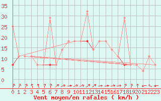 Courbe de la force du vent pour Fokstua Ii