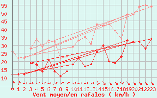 Courbe de la force du vent pour Ile de Brhat (22)