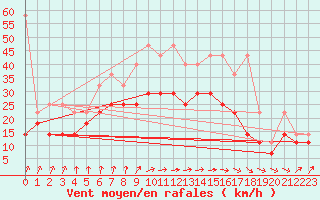 Courbe de la force du vent pour Aix-la-Chapelle (All)