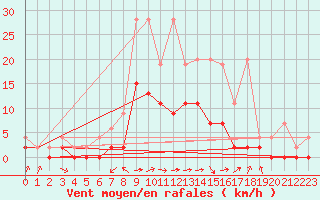 Courbe de la force du vent pour Ebnat-Kappel