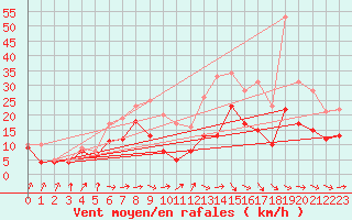 Courbe de la force du vent pour Runkel-Ennerich