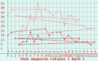 Courbe de la force du vent pour Manresa