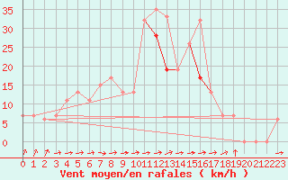 Courbe de la force du vent pour Ansbach / Katterbach