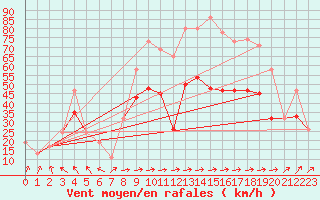 Courbe de la force du vent pour Leeds Bradford