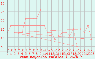 Courbe de la force du vent pour le bateau PJAI