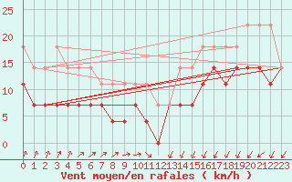 Courbe de la force du vent pour Tjakaape