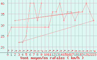 Courbe de la force du vent pour Strommingsbadan