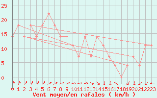 Courbe de la force du vent pour Porvoo Kilpilahti