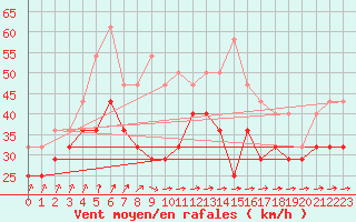 Courbe de la force du vent pour Skagsudde