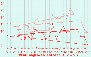 Courbe de la force du vent pour Aurillac (15)