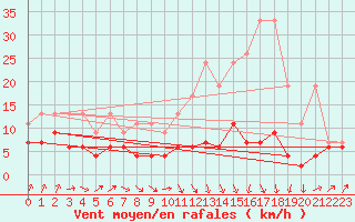 Courbe de la force du vent pour Ble - Binningen (Sw)