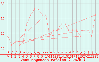 Courbe de la force du vent pour la bouée 63108