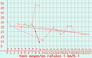 Courbe de la force du vent pour Culdrose