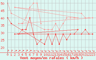 Courbe de la force du vent pour Helsinki Harmaja