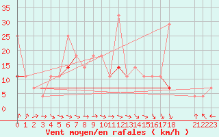 Courbe de la force du vent pour Tanabru