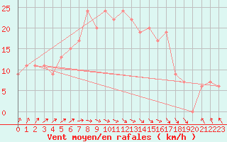 Courbe de la force du vent pour Mersa Matruh