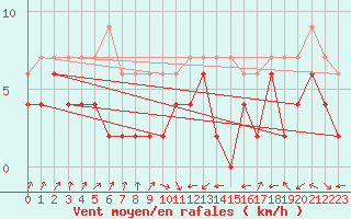 Courbe de la force du vent pour Payerne (Sw)