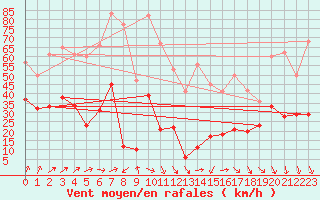 Courbe de la force du vent pour Alistro (2B)