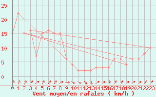 Courbe de la force du vent pour Chteau-Chinon (58)