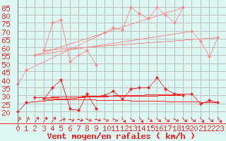 Courbe de la force du vent pour Vannes-Sn (56)