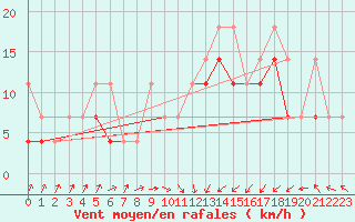 Courbe de la force du vent pour Leba